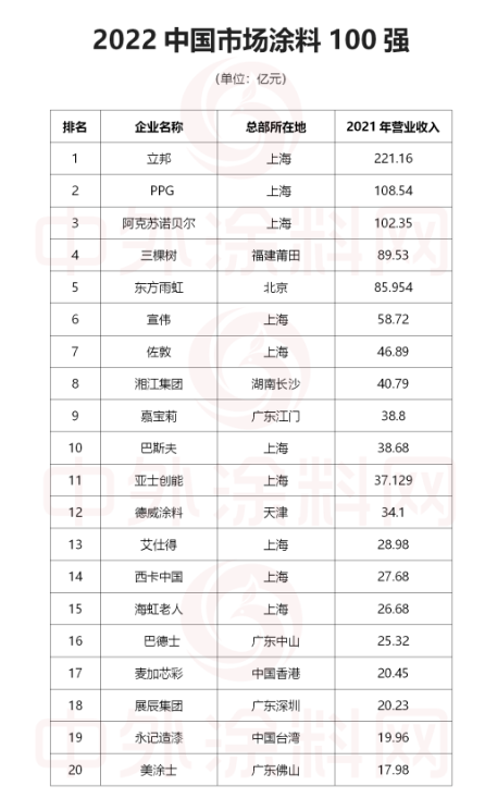 排名第21至40位的涂料企業 排名第21至40位的涂料企業