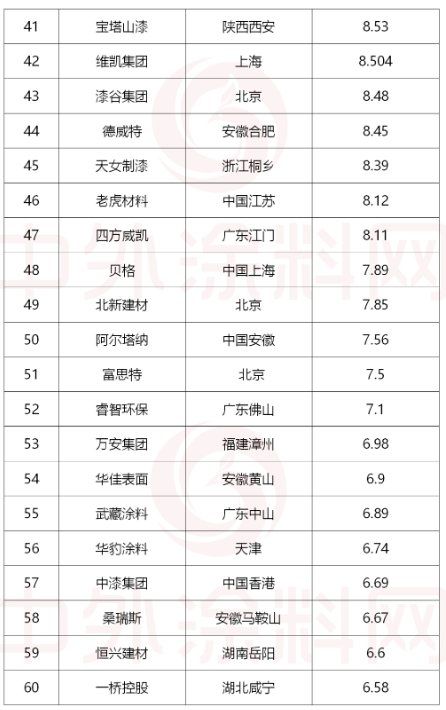 排名第61位至80位的涂料企業 排名第61位至80位的涂料企業