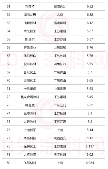 排名第81位至100位的涂料企業 排名第81位至100位的涂料企業