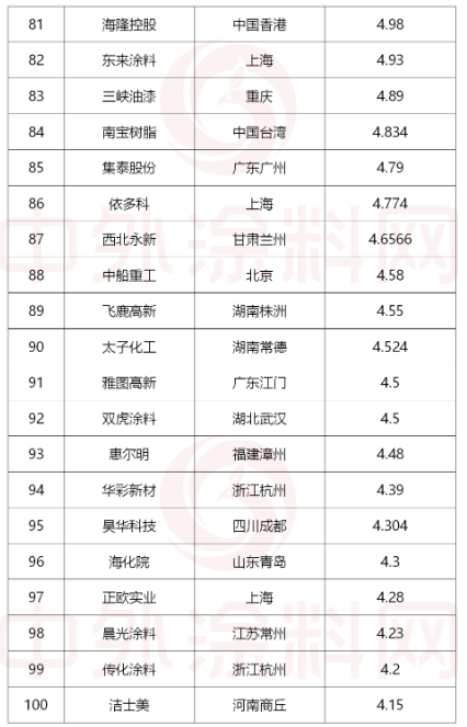 需要說明的是,東方雨虹、科順防水、北新建材、凱倫股份等防水企業,均是按其防水涂料板塊的營收進行收錄。巴斯夫及部分化工企業是按其涂料業務板塊的營收進行收錄。 需要說明的是,東方雨虹、科順防水、北新建材、凱倫股份等防水企業,均是按其防水涂料板塊的營收進行收錄。巴斯夫及部分化工企業是按其涂料業務板塊的營收進行收錄。