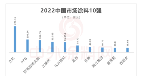 前10強,本土涂料企業穩步前進 前10強,本土涂料企業穩步前進