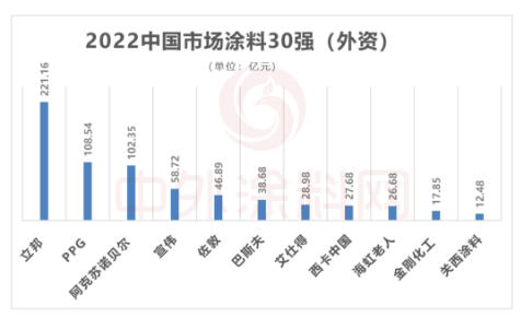 從細分市場來看,PPG、阿克蘇諾貝爾、巴斯夫、艾仕得、關西涂料等外資企業在高端工業涂料領域占據主導優勢。外資企業壟斷了85%以上的汽車涂料市場。 從細分市場來看,PPG、阿克蘇諾貝爾、巴斯夫、艾仕得、關西涂料等外資企業在高端工業涂料領域占據主導優勢。外資企業壟斷了85%以上的汽車涂料市場。