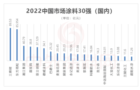 從30強涂料企業中國總部所在地分布來看,上海最多12家、廣東5家、香港3家、北京2家、臺灣2家、江蘇、山東、福建、湖南、天津、河北各占1家,基本都是在經濟較發達的區域。 從30強涂料企業中國總部所在地分布來看,上海最多12家、廣東5家、香港3家、北京2家、臺灣2家、江蘇、山東、福建、湖南、天津、河北各占1家,基本都是在經濟較發達的區域。