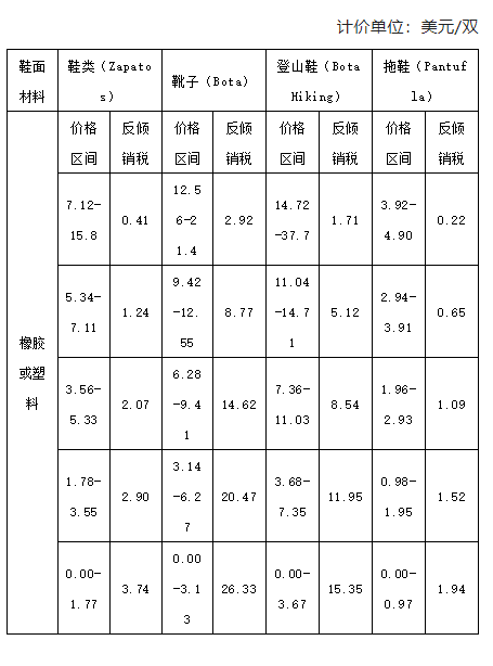 鞋面是橡膠或塑料的鞋類產品(不包括涼鞋和拖鞋)。