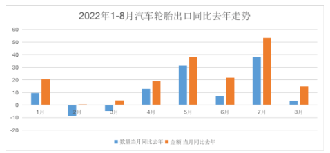 截止目前,汽車輪胎出口同比2021年,已經(jīng)累計增長了21.2%。在內(nèi)銷渠道較為疲軟的情況下,輪胎廠出口份額的拉動,將有效緩解企業(yè)的經(jīng)營壓力,尤其是出口業(yè)務占比較大的制造商,尤為明顯。 截止目前,汽車輪胎出口同比2021年,已經(jīng)累計增長了21.2%。在內(nèi)銷渠道較為疲軟的情況下,輪胎廠出口份額的拉動,將有效緩解企業(yè)的經(jīng)營壓力,尤其是出口業(yè)務占比較大的制造商,尤為明顯。