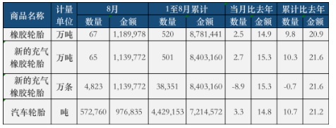 數(shù)據(jù)出爐:生意旺!國內(nèi)輪胎廠告別虧損! 數(shù)據(jù)出爐:生意旺!國內(nèi)輪胎廠告別虧損!