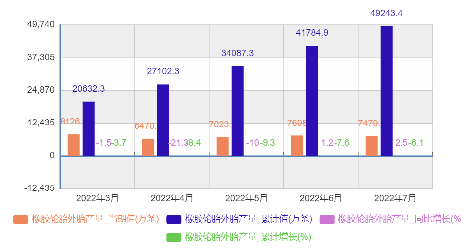 2、1-7月輪胎產量數據 2、1-7月輪胎產量數據