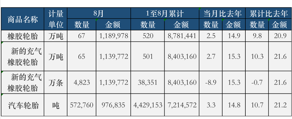 輪胎出口市場越來越旺! 輪胎出口市場越來越旺!