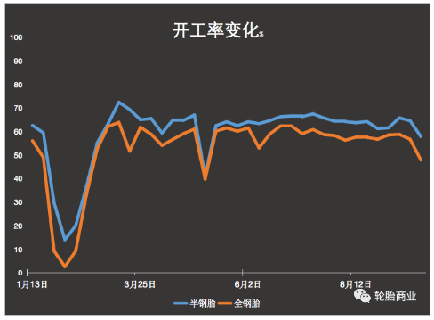 開工率僅4成,全鋼胎市場一片狼藉 開工率僅4成,全鋼胎市場一片狼藉