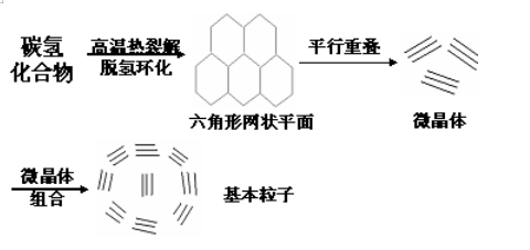 由C、H化合物(油或天然氣)經過高溫裂解而成碳氫化合物