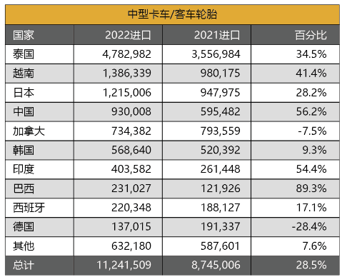 今年上半年,中國在輸美卡客車輪胎榜單上,排在第4位。其每套輪胎平均價值,為115.1美元,排在榜單最后一位。地域差別數據顯示,今年1-6月,美國三大類別輪胎進口量,泰國均排在第一。其乘用車、輕卡和中卡輪胎增速,分別為15%、12.1%和28.5%。 今年上半年,中國在輸美卡客車輪胎榜單上,排在第4位。其每套輪胎平均價值,為115.1美元,排在榜單最后一位。地域差別數據顯示,今年1-6月,美國三大類別輪胎進口量,泰國均排在第一。其乘用車、輕卡和中卡輪胎增速,分別為15%、12.1%和28.5%。