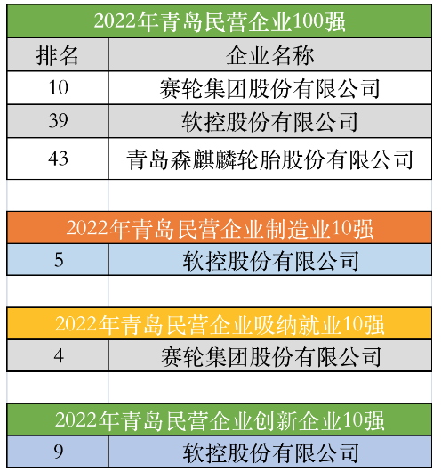 青島市工商聯公示了2022年青島民營企業100強系列榜單入圍企業 青島市工商聯公示了2022年青島民營企業100強系列榜單入圍企業