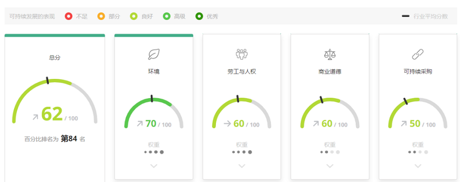 EcoVadis是全球知名的第三方可持續(xù)性評級平臺 EcoVadis是全球知名的第三方可持續(xù)性評級平臺