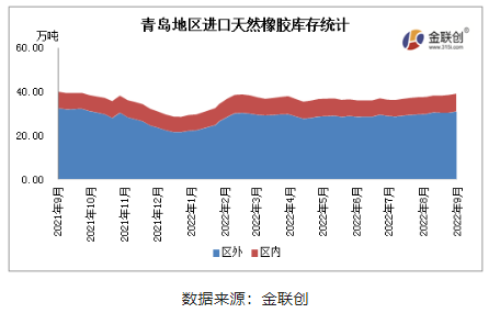 據金聯創數據統計,9月青島地區進口膠庫存略有增加 據金聯創數據統計,9月青島地區進口膠庫存略有增加