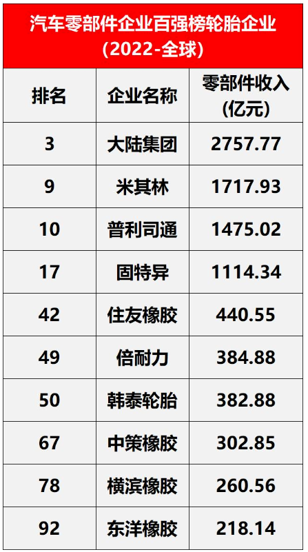 榜單有全球范圍與中國內兩個細分名單。其中,在全球范圍內,入圍的輪胎企業有10家,包括米其林、普利司通、固特異等。 榜單有全球范圍與中國內兩個細分名單。其中,在全球范圍內,入圍的輪胎企業有10家,包括米其林、普利司通、固特異等。