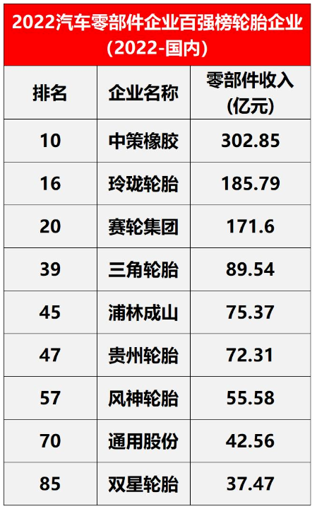 在中國范圍內,入圍的輪胎企業有9家,包括中策橡膠、玲瓏輪胎、賽輪輪胎。 在中國范圍內,入圍的輪胎企業有9家,包括中策橡膠、玲瓏輪胎、賽輪輪胎。