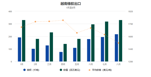 越南橡膠行業(yè)利潤前景預(yù)測(cè) 越南橡膠行業(yè)利潤前景預(yù)測(cè)