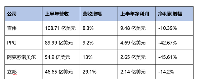 涂料行業在下半年仍面臨著嚴峻的考驗 涂料行業在下半年仍面臨著嚴峻的考驗