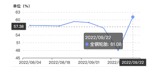 中國全鋼輪胎樣本企業開工率 中國全鋼輪胎樣本企業開工率