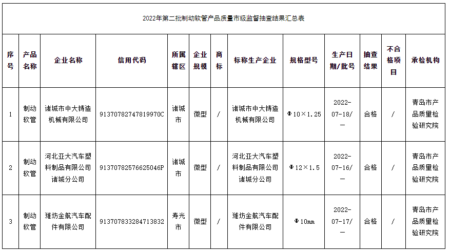 山東省濰坊市市場監督管理局網站公布2022年第二批制動軟管產品質量市級監督抽查結果