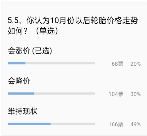對于10月份，也只有20%的輪胎老板認為輪胎會漲價，甚至還有30%的人認為輪胎會降價促銷!