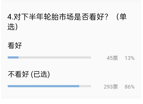 在這種“悲觀情緒”下，對于接下來的輪胎市場，86%的輪胎老板都不看好。