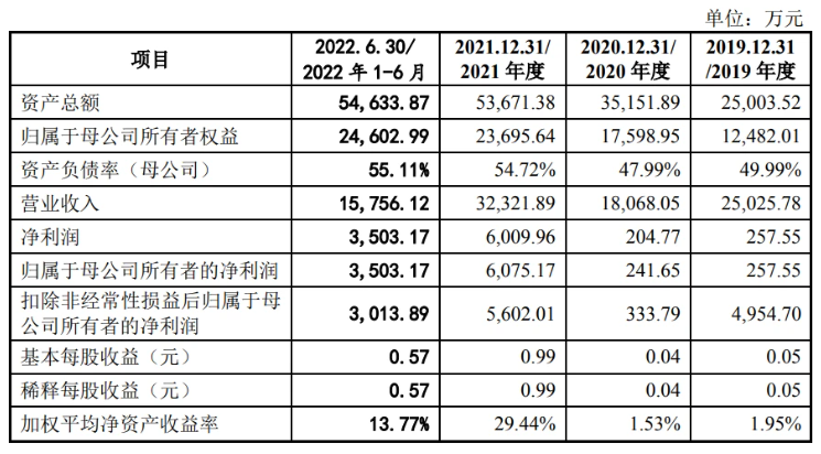 匯富納米：擬沖刺創業板IPO，預計募資6.25億元