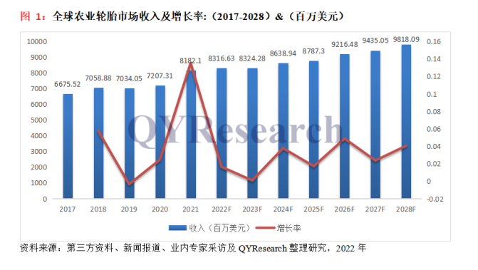 市場規模超585億,農業輪胎正爆發! 市場規模超585億,農業輪胎正爆發!