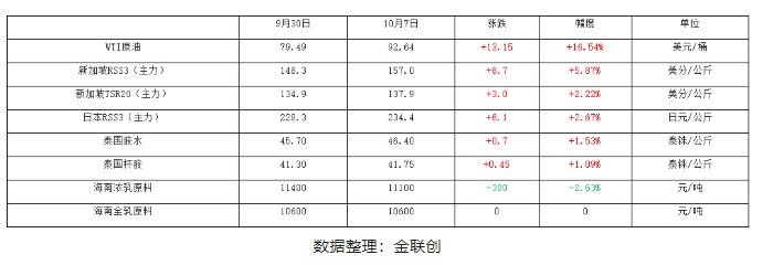 中國(guó)國(guó)慶長(zhǎng)假期間,天然橡膠產(chǎn)業(yè)內(nèi)外數(shù)據(jù)多數(shù)呈現(xiàn)上漲姿態(tài) 中國(guó)國(guó)慶長(zhǎng)假期間,天然橡膠產(chǎn)業(yè)內(nèi)外數(shù)據(jù)多數(shù)呈現(xiàn)上漲姿態(tài)