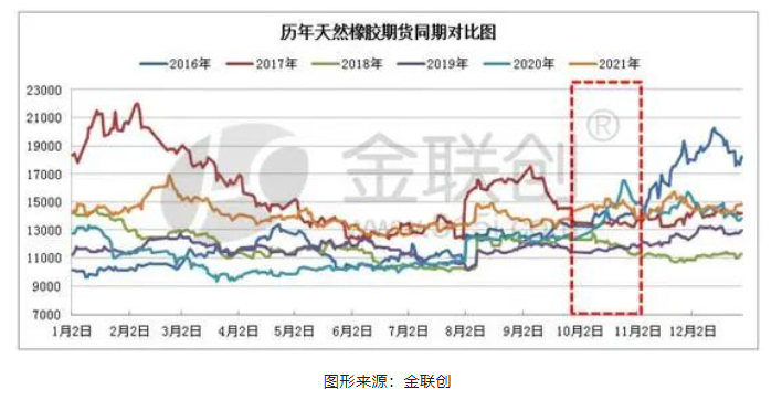 上圖為2016-2021年中國(guó)天然橡膠期貨同期價(jià)格對(duì)比圖 上圖為2016-2021年中國(guó)天然橡膠期貨同期價(jià)格對(duì)比圖