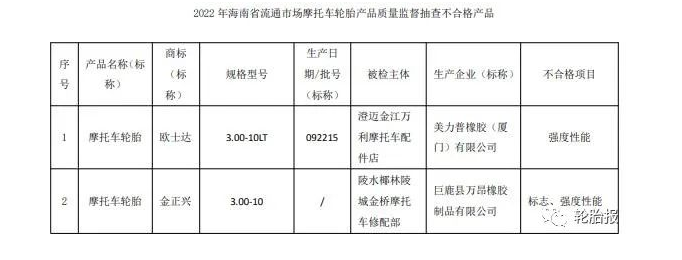 海南省市場監管局網站公布2022年海南省流通市場摩托車輪胎產品質量監督抽查結果。