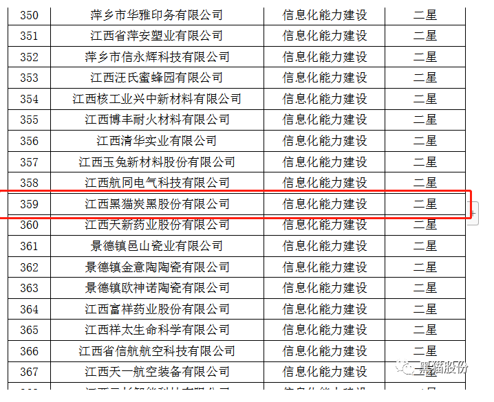 從江西省工業和信息化廳獲悉,黑貓股份榮獲2022年省級信息化和工業化融合示范企業榜單。 從江西省工業和信息化廳獲悉,黑貓股份榮獲2022年省級信息化和工業化融合示范企業榜單。
