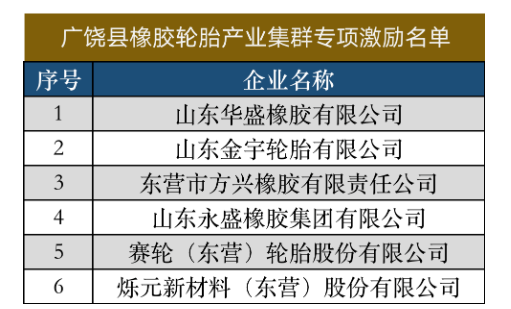 6家輪胎及相關企業,上榜激勵名單! 6家輪胎及相關企業,上榜激勵名單!
