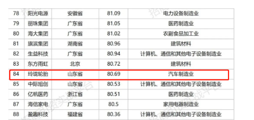 最新制造業500強，玲瓏領跑行業！