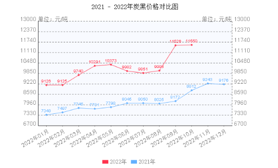 炭黑的價格已經連續20個月上漲。 炭黑的價格已經連續20個月上漲。