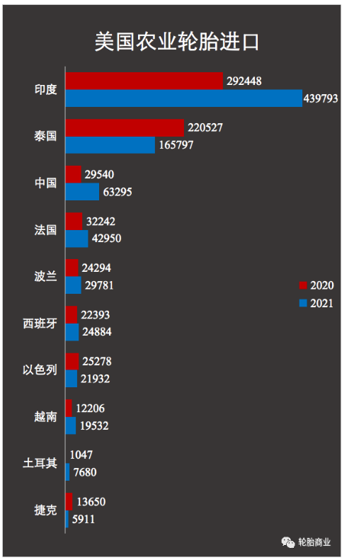 中國輪胎出口翻一倍 印度仍然是美國 農業輪胎的主要來源 中國輪胎出口翻一倍 印度仍然是美國 農業輪胎的主要來源