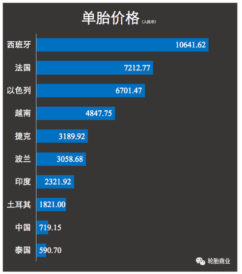 進口價格中國、泰國優勢大 進口價格中國、泰國優勢大