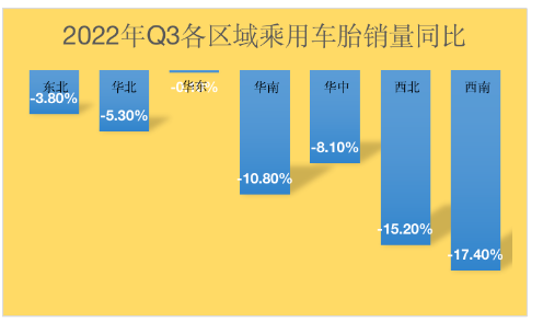 受疫情影響較大的西南地區同比去年下滑了17.4%,西北地區下滑了15.2%。華東地區受影響不大,與去年同比基本持平。 受疫情影響較大的西南地區同比去年下滑了17.4%,西北地區下滑了15.2%。華東地區受影響不大,與去年同比基本持平。