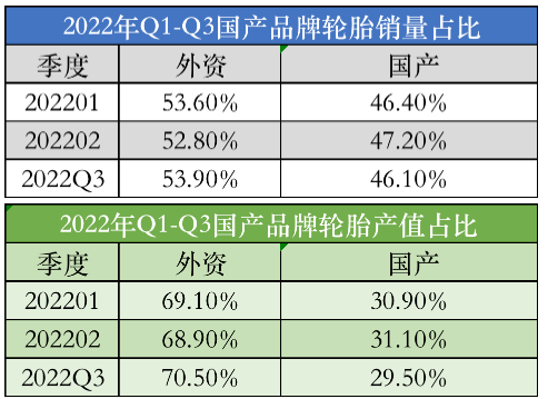 2022年三季度,國產品牌輪胎市場滲透率小幅下跌。三季度,國產乘用車輪胎品牌銷量占比為46.1%,產值僅為29.5%,環比上月有所下降。 2022年三季度,國產品牌輪胎市場滲透率小幅下跌。三季度,國產乘用車輪胎品牌銷量占比為46.1%,產值僅為29.5%,環比上月有所下降。