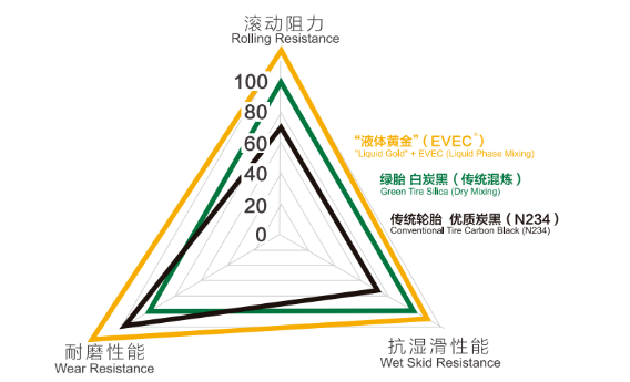 液體黃金技術是世界橡膠輪胎領域的一項重大原始創新,它破解了橡膠原材料在納米尺度上無法均勻分散的技術難題,從根本上解決了輪胎的三大關鍵性能—滾動阻力、濕地制動性能、耐磨性能無法同時改善的“魔鬼三角”難題。 液體黃金技術是世界橡膠輪胎領域的一項重大原始創新,它破解了橡膠原材料在納米尺度上無法均勻分散的技術難題,從根本上解決了輪胎的三大關鍵性能—滾動阻力、濕地制動性能、耐磨性能無法同時改善的“魔鬼三角”難題。