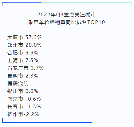 在重點關注城市中，太原市、鄭州市同比去年增幅較大;南京、長春、杭州市則出現了下滑。
