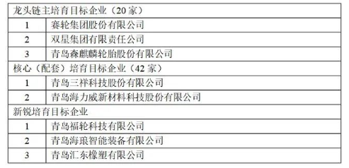 政府龍頭鏈主培育名單:賽輪、雙星、森麒麟 政府龍頭鏈主培育名單:賽輪、雙星、森麒麟