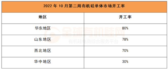 有機硅市場開工率 有機硅市場開工率