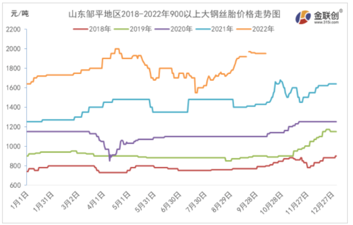 金聯創數據表