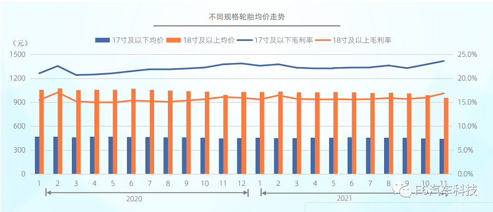 截至2021年底,國內市場不同規格的輪胎均價小幅下降:17寸及以下從462元下降到454元;18寸及以上從1044元下降到1013元。 截至2021年底,國內市場不同規格的輪胎均價小幅下降:17寸及以下從462元下降到454元;18寸及以上從1044元下降到1013元。