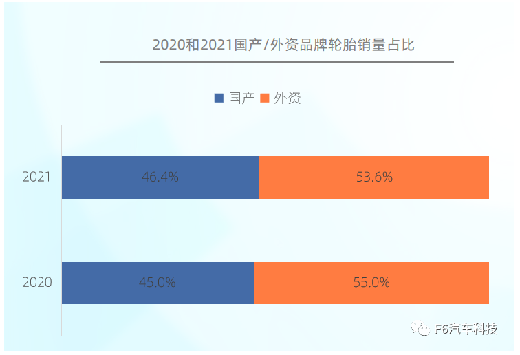 2021年,國產輪胎品牌銷量占比達到46.4%,同比2020年增加了1.4%,可見國產輪胎逐漸被更多的消費者認可。 2021年,國產輪胎品牌銷量占比達到46.4%,同比2020年增加了1.4%,可見國產輪胎逐漸被更多的消費者認可。