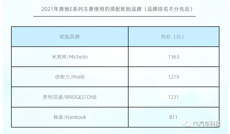 原配輪胎主要有米其林、倍耐力、普利司通、韓泰等品牌。54%車主在更換時會選擇原配輪胎。 原配輪胎主要有米其林、倍耐力、普利司通、韓泰等品牌。54%車主在更換時會選擇原配輪胎。