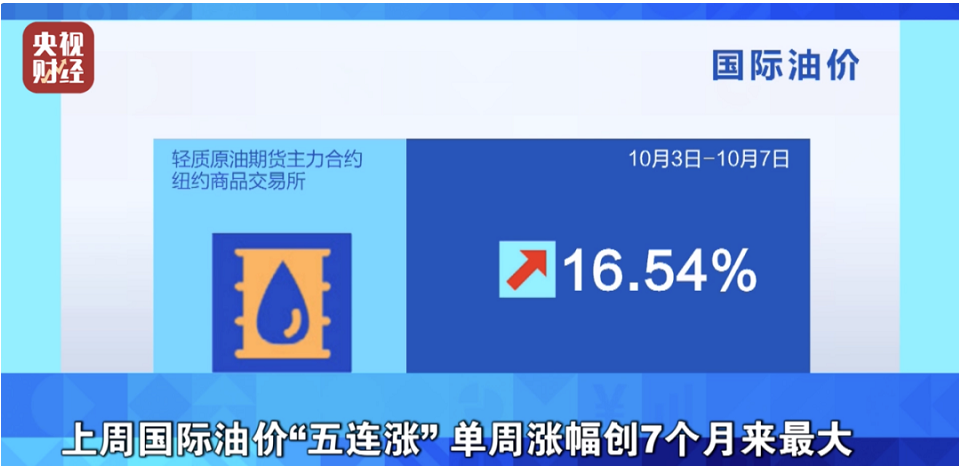 央視財經報道，上周受原油市場供應緊張以及歐佩克+大幅減產決定的影響，國際油價走出了“五連漲”行情。其中，紐約油價累計上漲16.54%，布倫特油價累計上漲11.32%，雙雙創下7個月來最大單周漲幅。