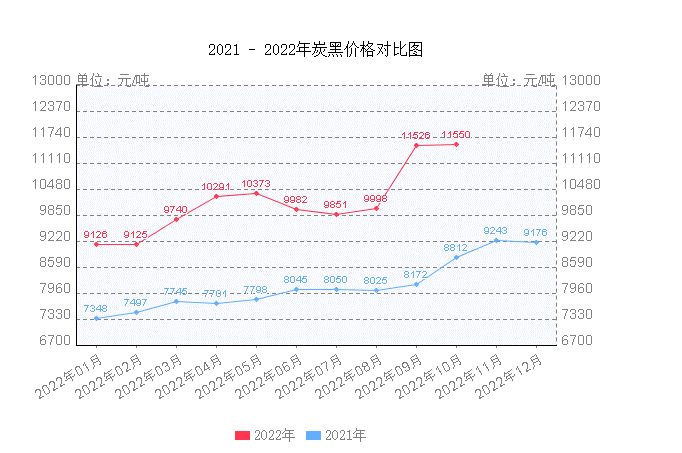 原油價格的上漲，也帶來合成橡膠、炭黑等輪胎制造所需的大宗商品的“報團升值
