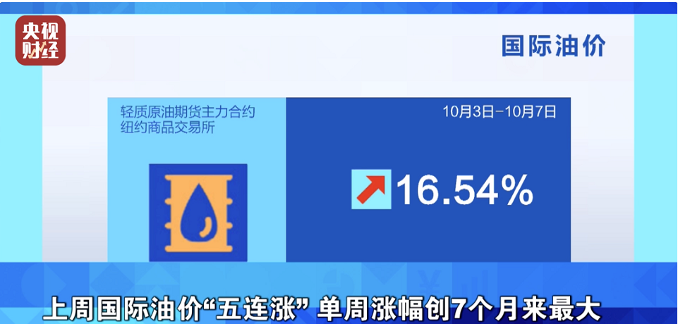 紐約油價累計上漲16.54%，布倫特油價累計上漲11.32%;
